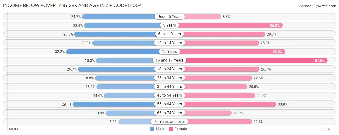 Income Below Poverty by Sex and Age in Zip Code 81004