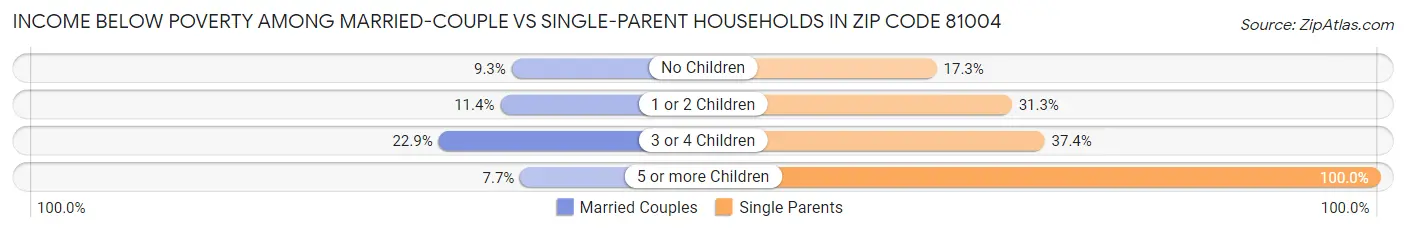 Income Below Poverty Among Married-Couple vs Single-Parent Households in Zip Code 81004