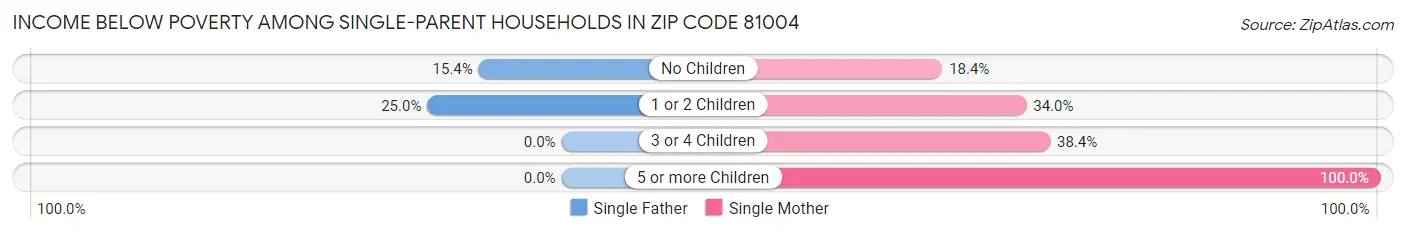 Income Below Poverty Among Single-Parent Households in Zip Code 81004