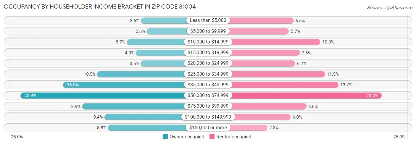 Occupancy by Householder Income Bracket in Zip Code 81004