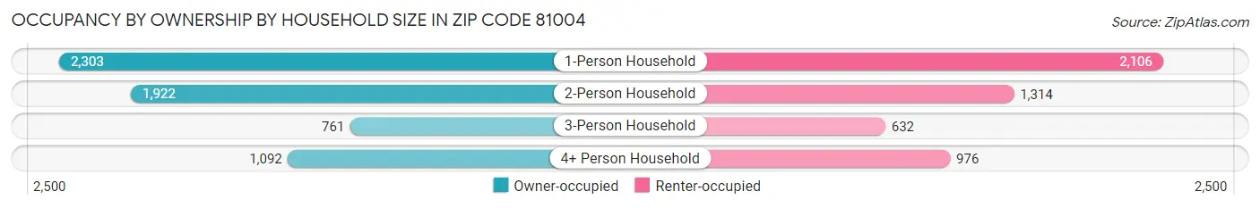 Occupancy by Ownership by Household Size in Zip Code 81004
