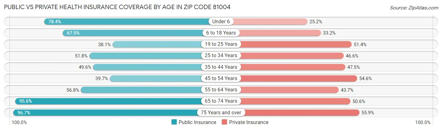 Public vs Private Health Insurance Coverage by Age in Zip Code 81004