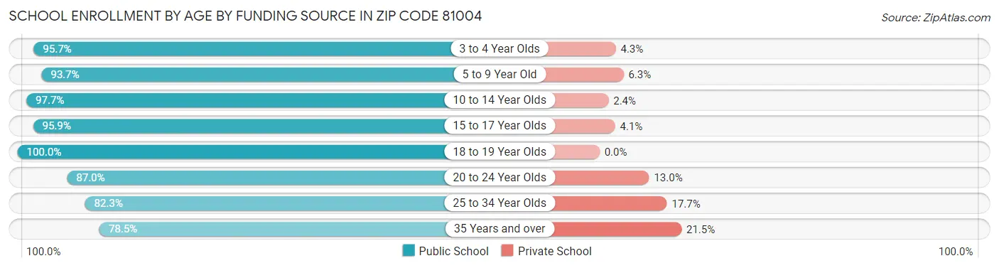 School Enrollment by Age by Funding Source in Zip Code 81004