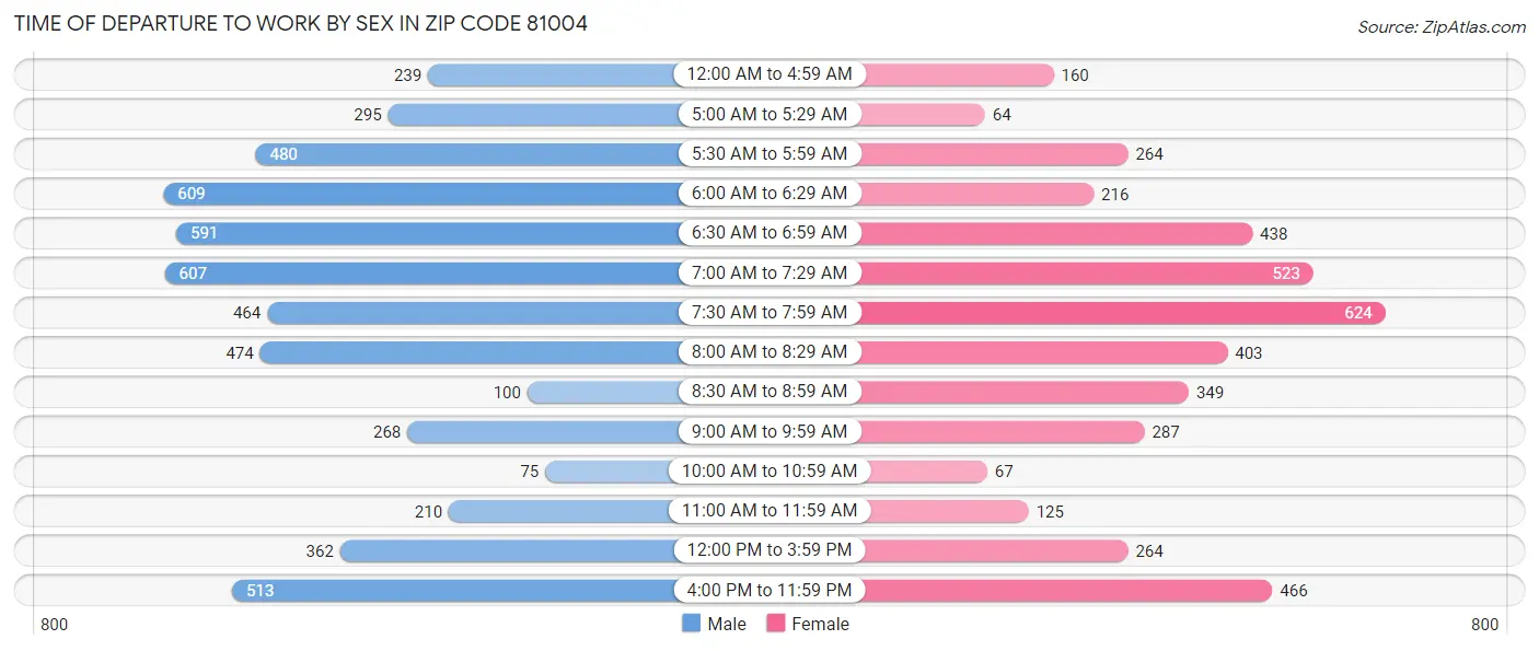 Time of Departure to Work by Sex in Zip Code 81004