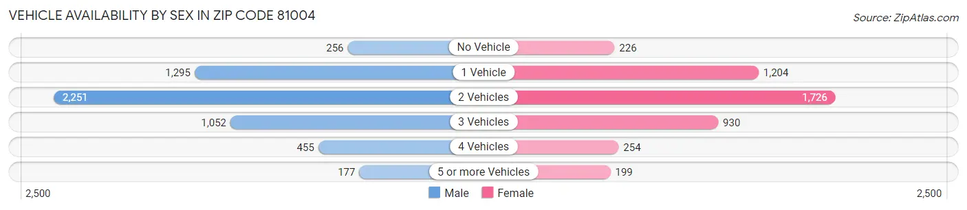 Vehicle Availability by Sex in Zip Code 81004