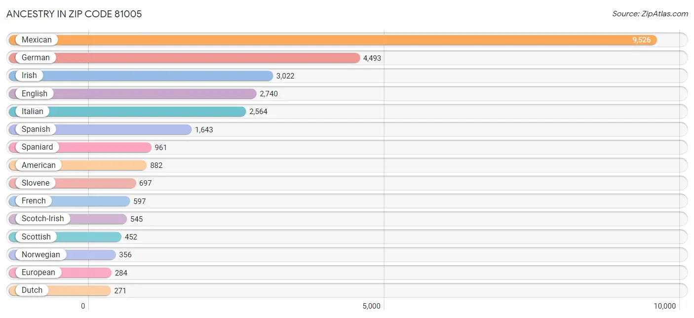 Ancestry in Zip Code 81005