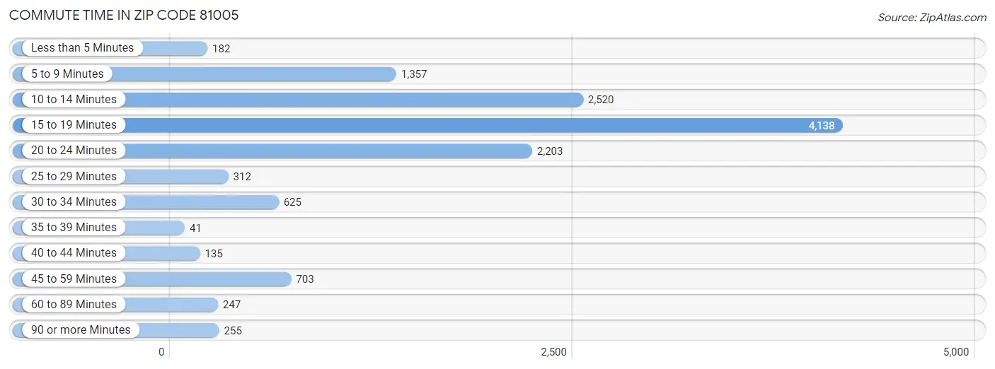 Commute Time in Zip Code 81005