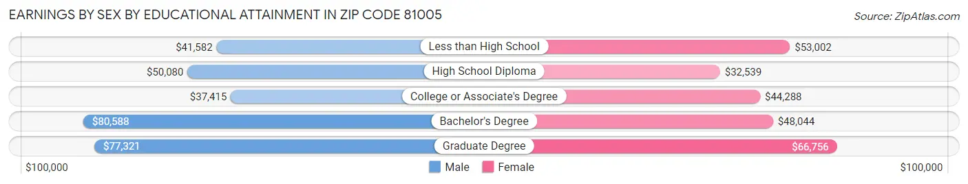 Earnings by Sex by Educational Attainment in Zip Code 81005