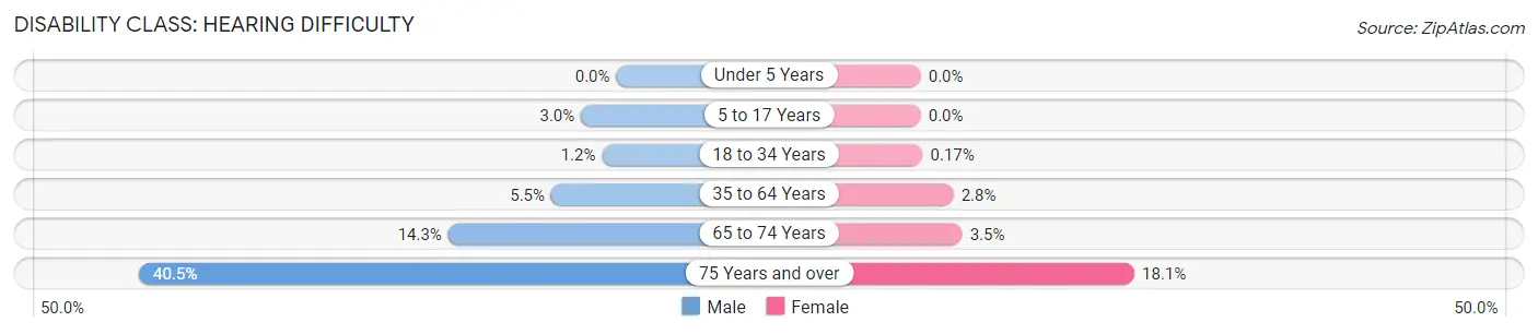 Disability in Zip Code 81005: <span>Hearing Difficulty</span>