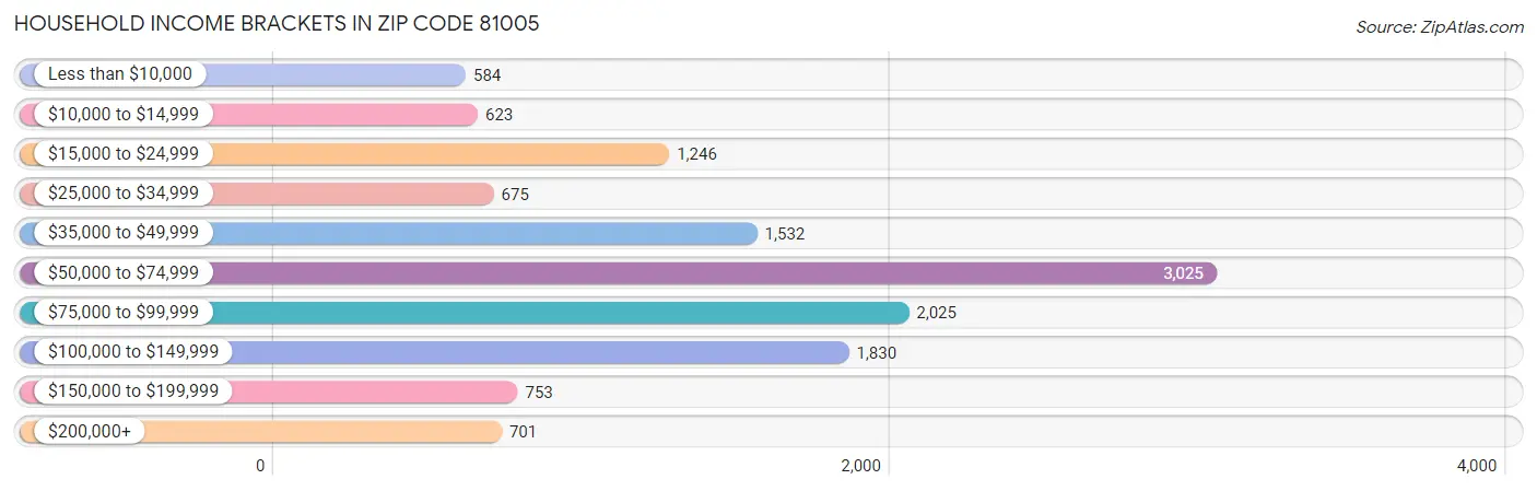 Household Income Brackets in Zip Code 81005