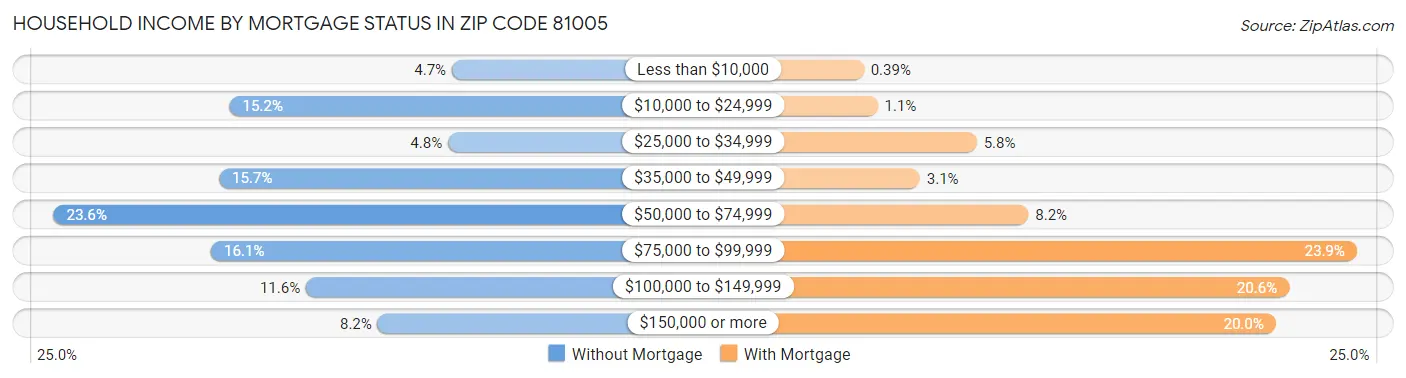Household Income by Mortgage Status in Zip Code 81005