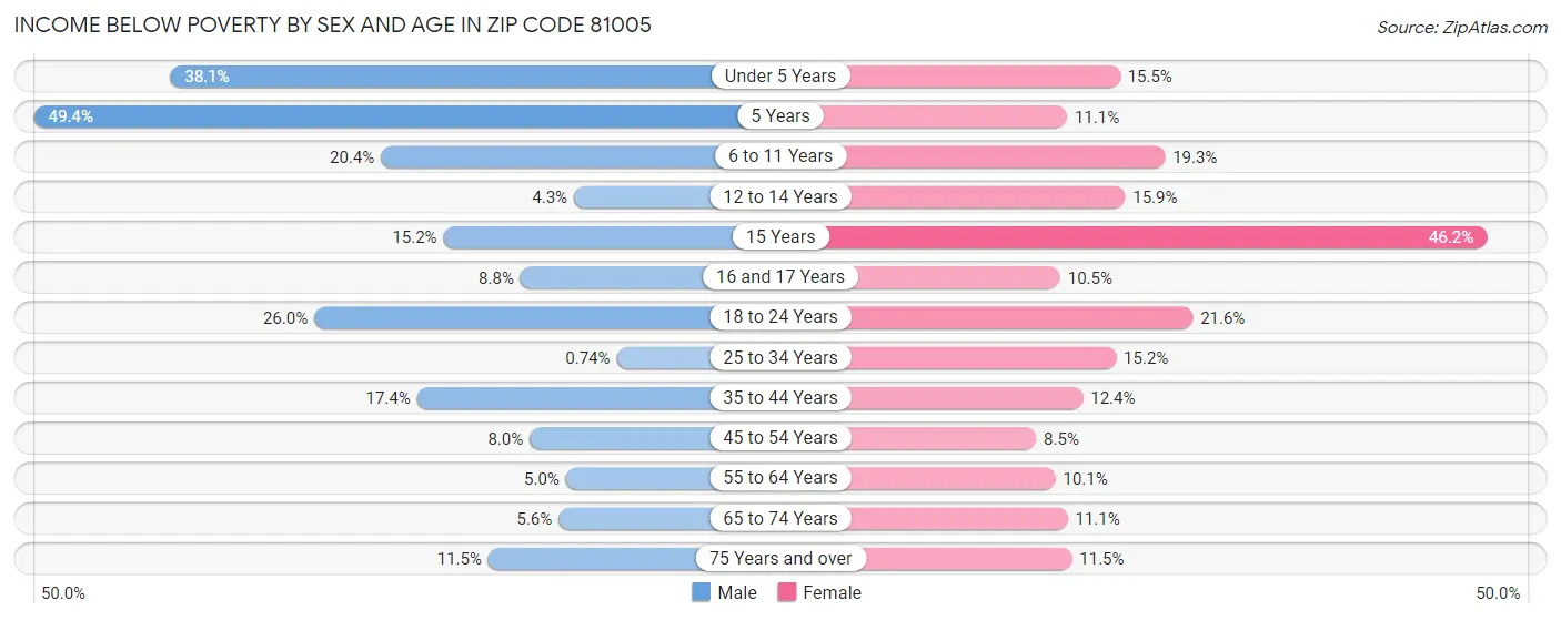 Income Below Poverty by Sex and Age in Zip Code 81005