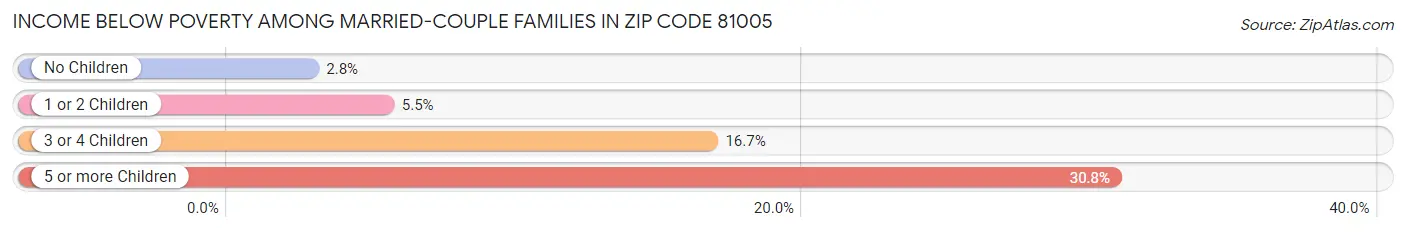 Income Below Poverty Among Married-Couple Families in Zip Code 81005