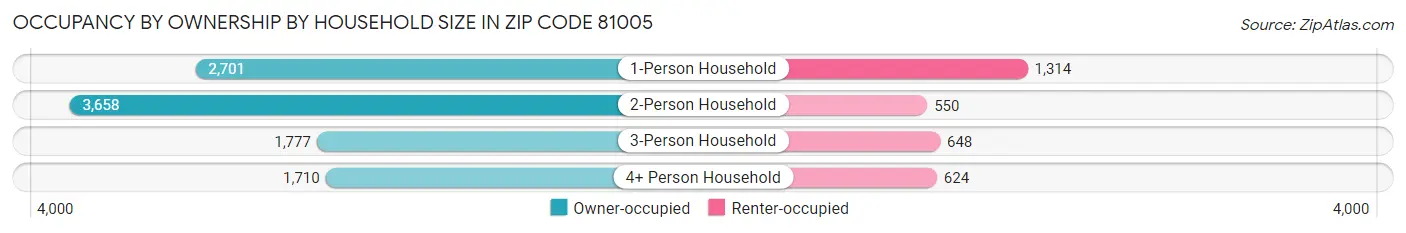 Occupancy by Ownership by Household Size in Zip Code 81005