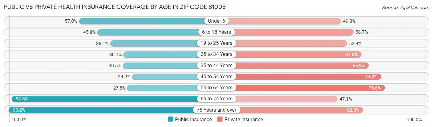 Public vs Private Health Insurance Coverage by Age in Zip Code 81005