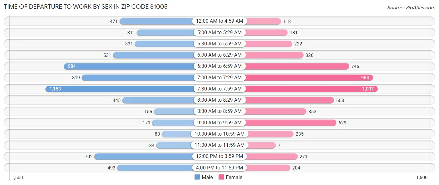 Time of Departure to Work by Sex in Zip Code 81005