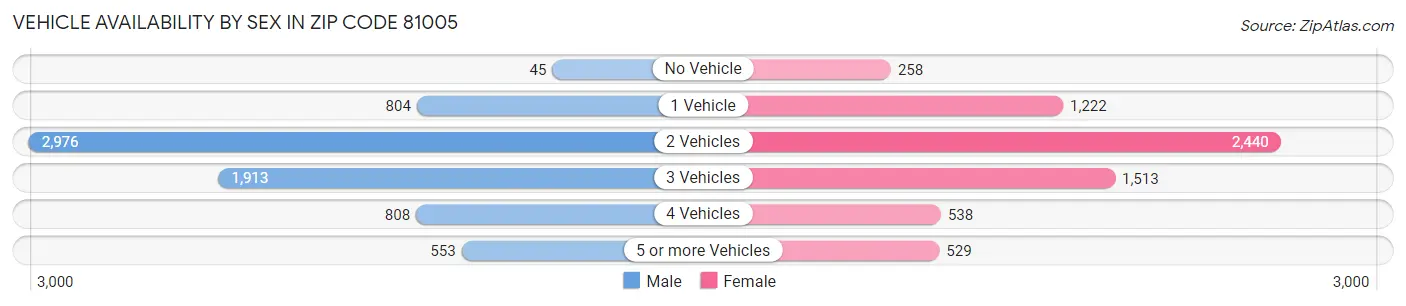 Vehicle Availability by Sex in Zip Code 81005