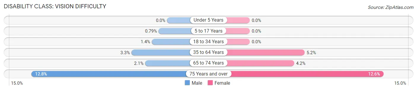 Disability in Zip Code 81005: <span>Vision Difficulty</span>