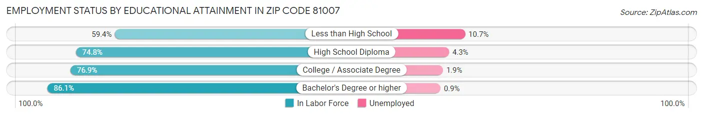 Employment Status by Educational Attainment in Zip Code 81007