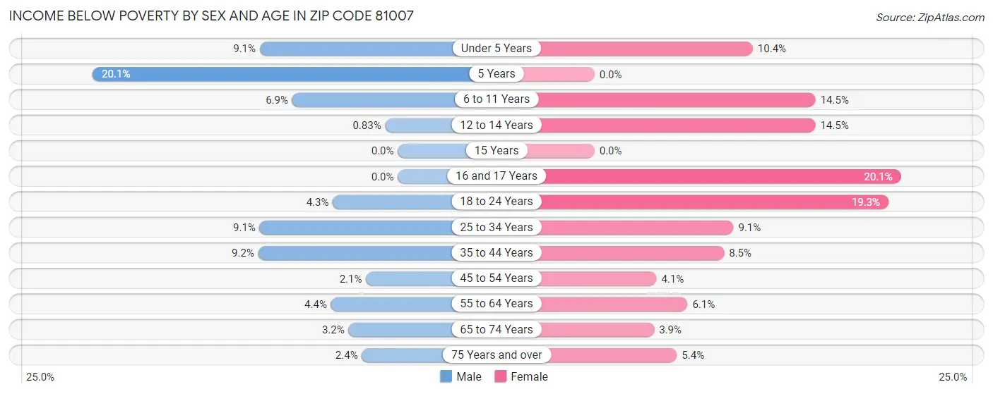Income Below Poverty by Sex and Age in Zip Code 81007