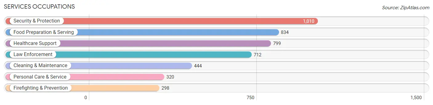 Services Occupations in Zip Code 81007