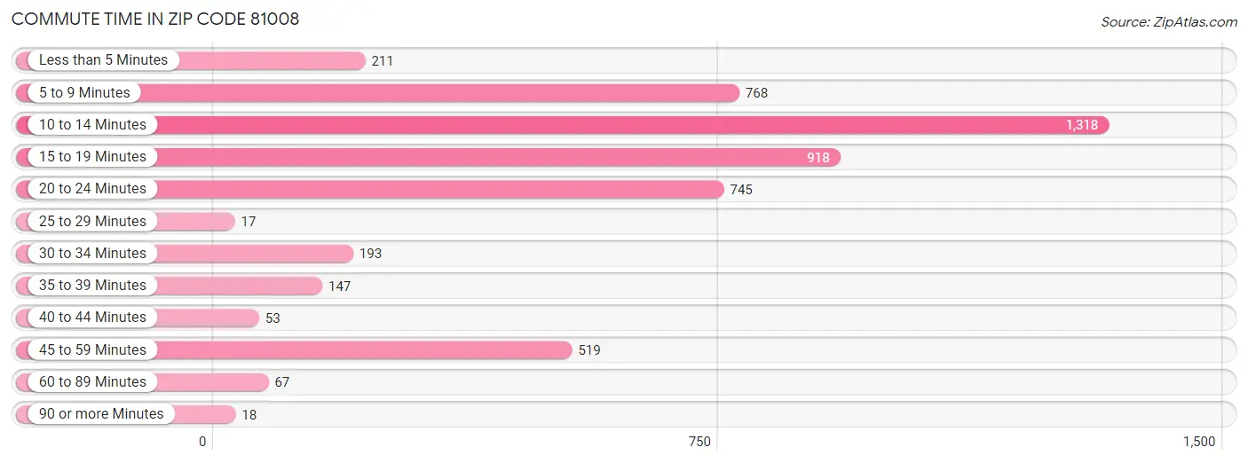 Commute Time in Zip Code 81008