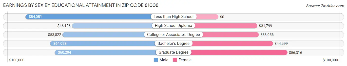 Earnings by Sex by Educational Attainment in Zip Code 81008