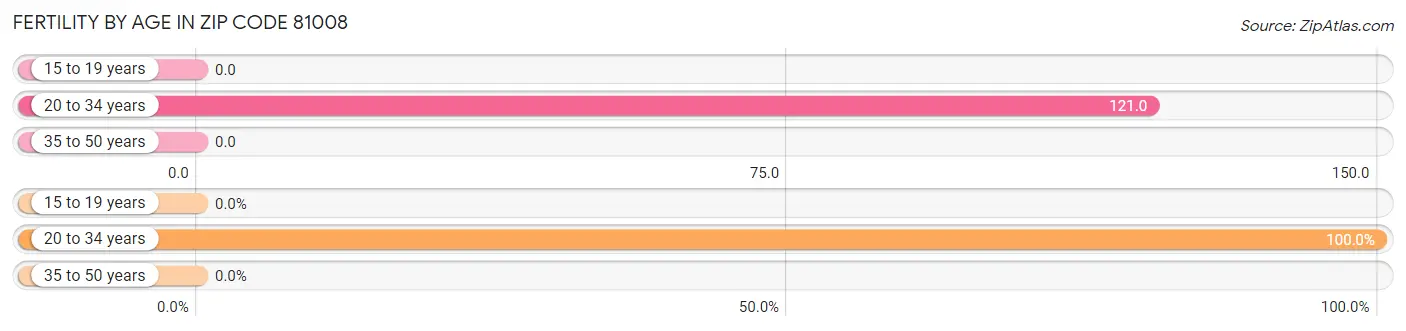 Female Fertility by Age in Zip Code 81008