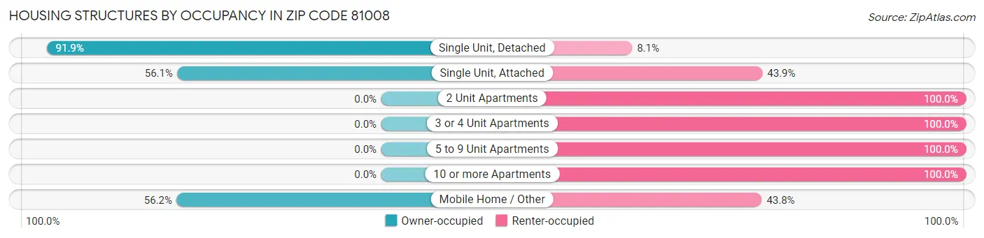 Housing Structures by Occupancy in Zip Code 81008