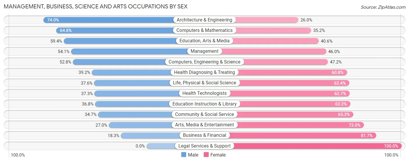 Management, Business, Science and Arts Occupations by Sex in Zip Code 81008
