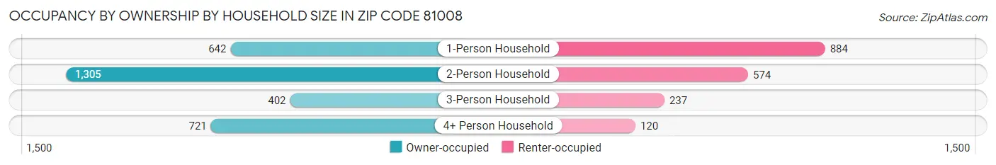 Occupancy by Ownership by Household Size in Zip Code 81008