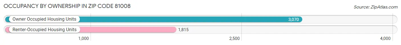Occupancy by Ownership in Zip Code 81008