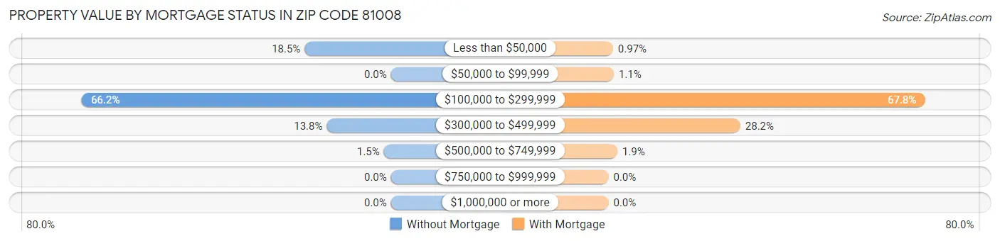 Property Value by Mortgage Status in Zip Code 81008