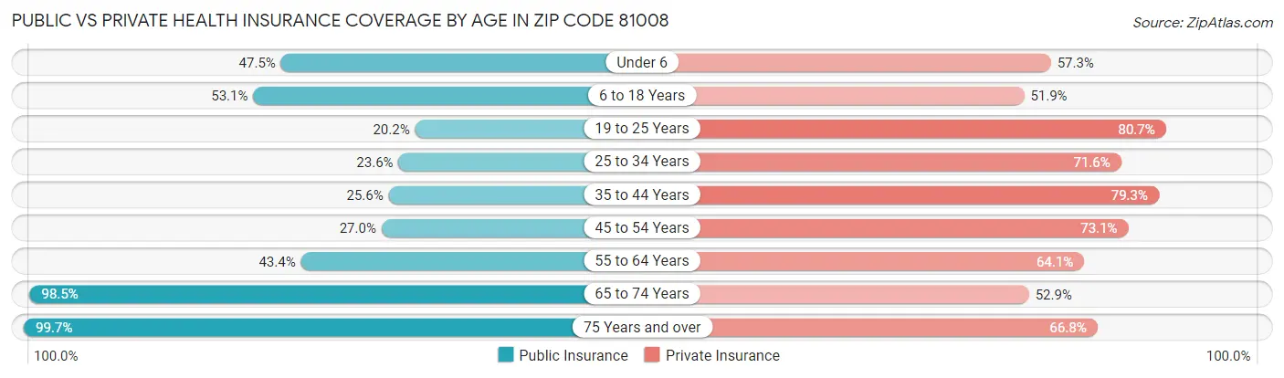 Public vs Private Health Insurance Coverage by Age in Zip Code 81008