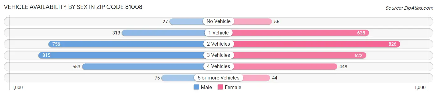 Vehicle Availability by Sex in Zip Code 81008