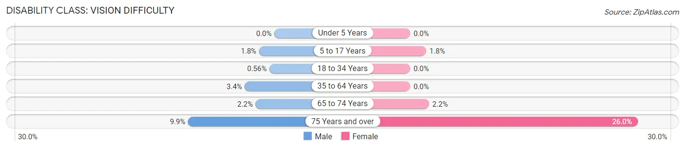 Disability in Zip Code 81008: <span>Vision Difficulty</span>