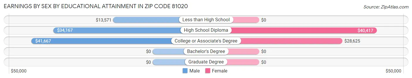 Earnings by Sex by Educational Attainment in Zip Code 81020