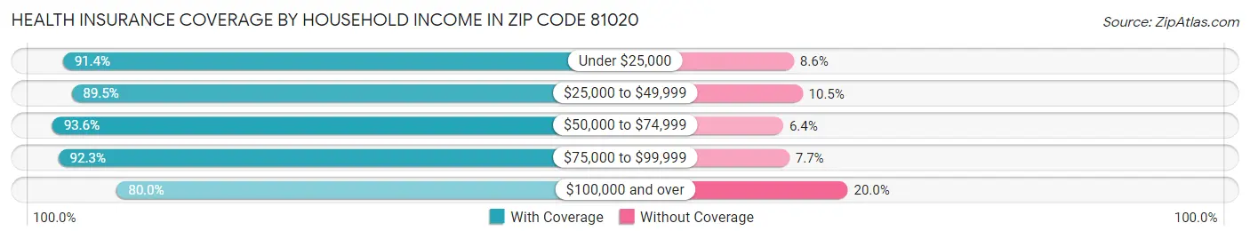 Health Insurance Coverage by Household Income in Zip Code 81020