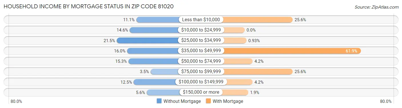 Household Income by Mortgage Status in Zip Code 81020