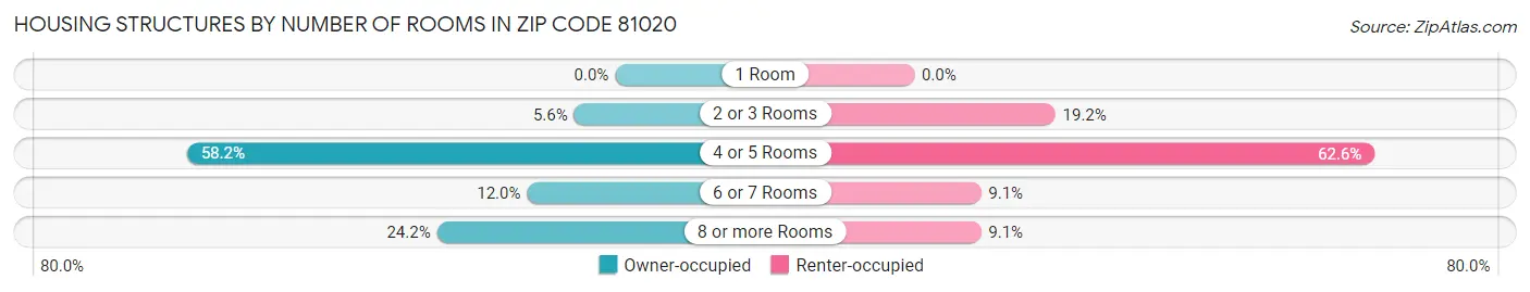 Housing Structures by Number of Rooms in Zip Code 81020