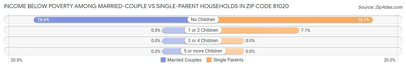 Income Below Poverty Among Married-Couple vs Single-Parent Households in Zip Code 81020