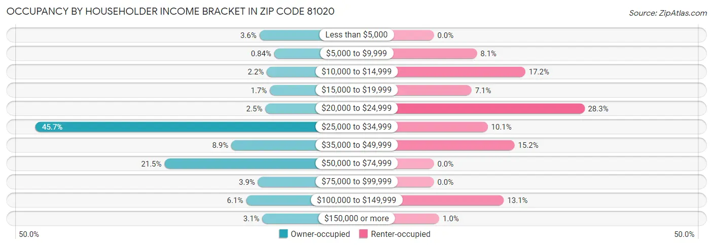 Occupancy by Householder Income Bracket in Zip Code 81020