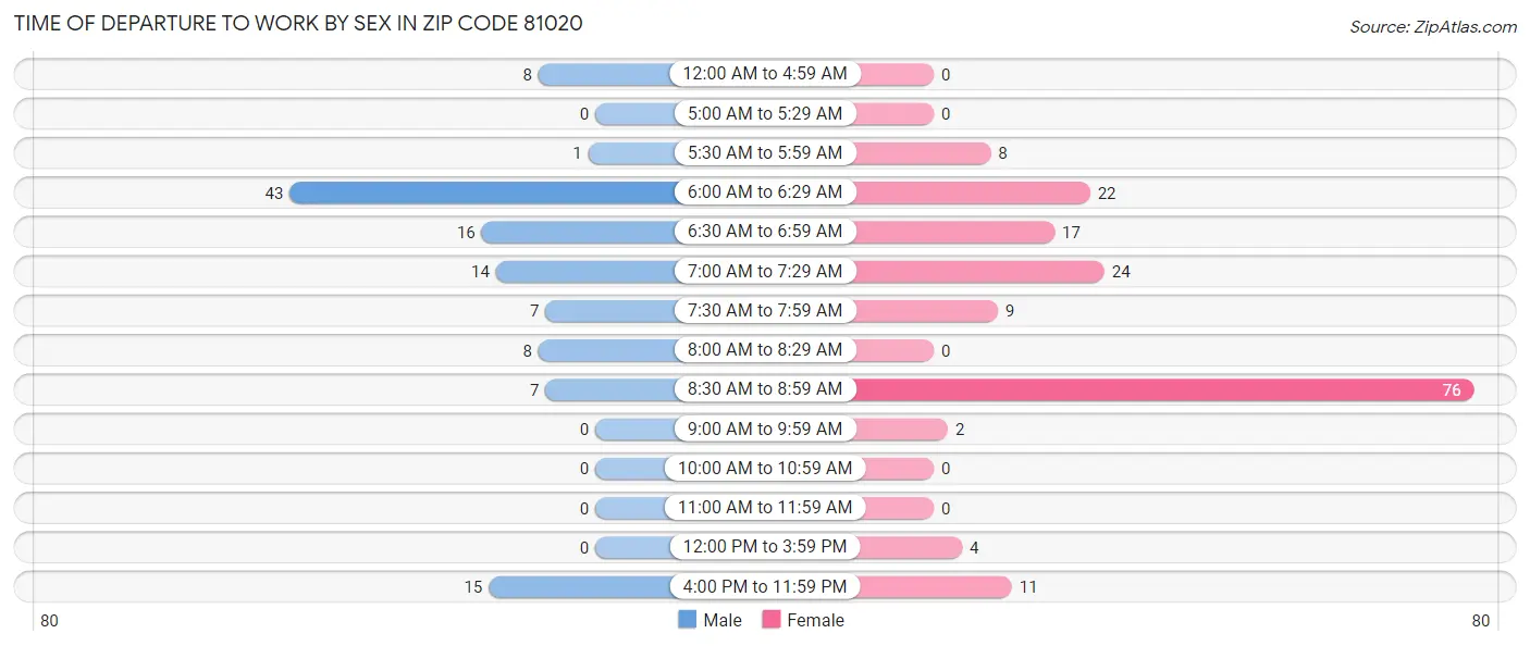 Time of Departure to Work by Sex in Zip Code 81020