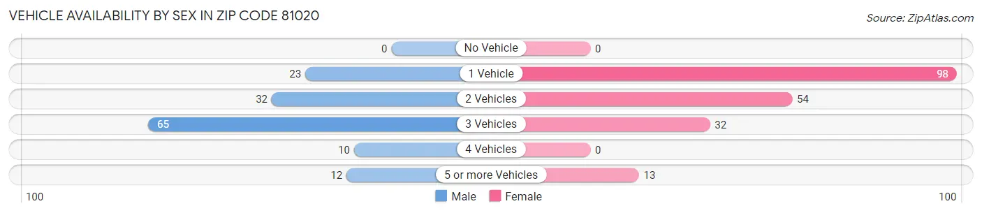 Vehicle Availability by Sex in Zip Code 81020