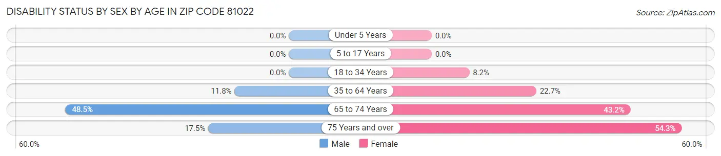 Disability Status by Sex by Age in Zip Code 81022