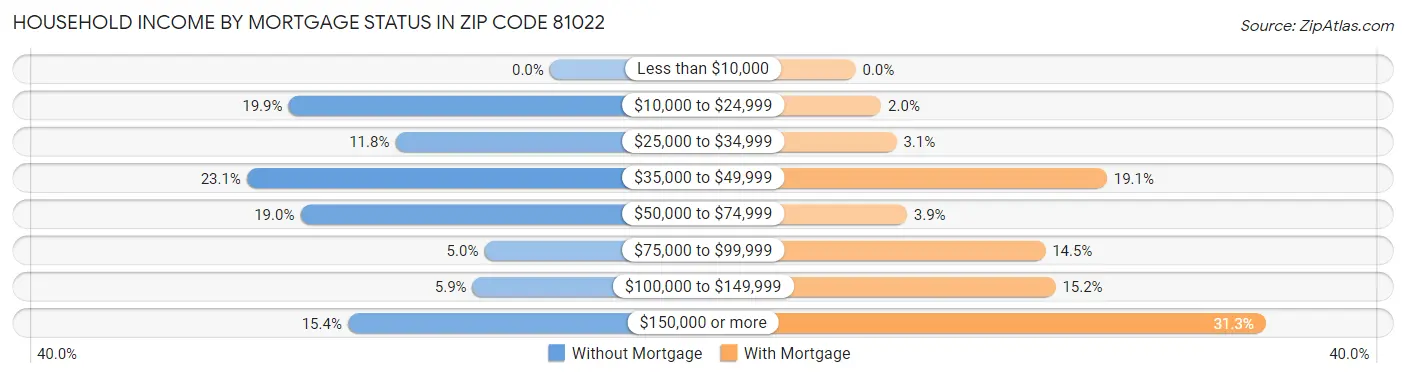 Household Income by Mortgage Status in Zip Code 81022