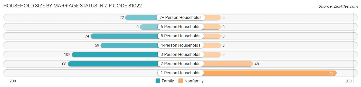 Household Size by Marriage Status in Zip Code 81022