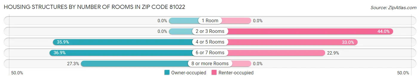 Housing Structures by Number of Rooms in Zip Code 81022