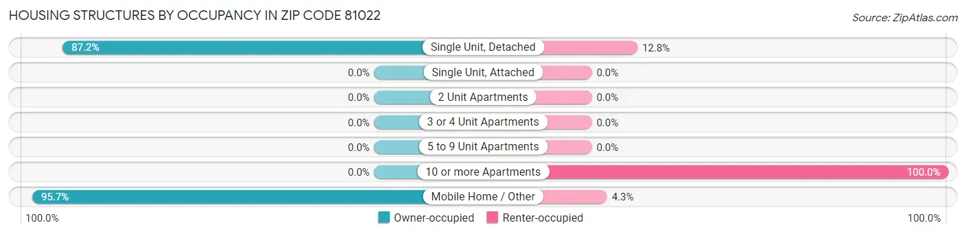 Housing Structures by Occupancy in Zip Code 81022