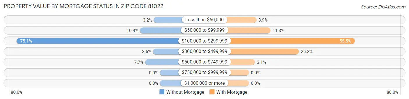 Property Value by Mortgage Status in Zip Code 81022